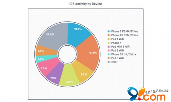 新设备发售之后 iPhone 5反而销售猛增