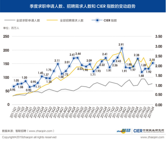 图1 季度求职申请人数、招聘需求人数和CIER指数的变动趋势