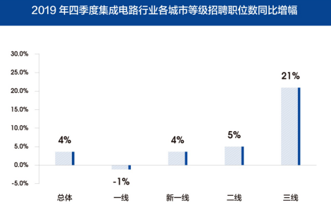 图3 2019年第四季度集成电路行业各城市等级招聘职位数同比增长情况