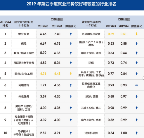 表1 2019年第四季度就业形势较好和较差的行业排名