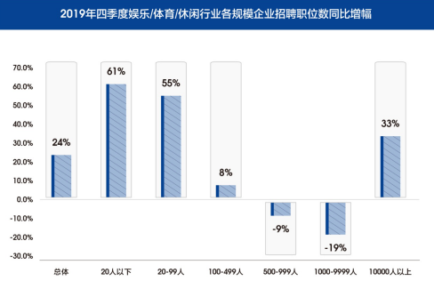 图4 2019年第四季度娱乐/体育/休闲行业各规模企业招聘职位数同比增长情况