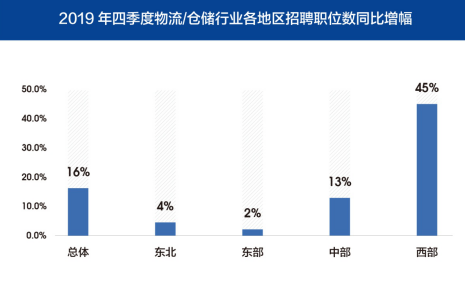 图5 2019年四季度物流/仓储行业各区域招聘职位数同比增长情况