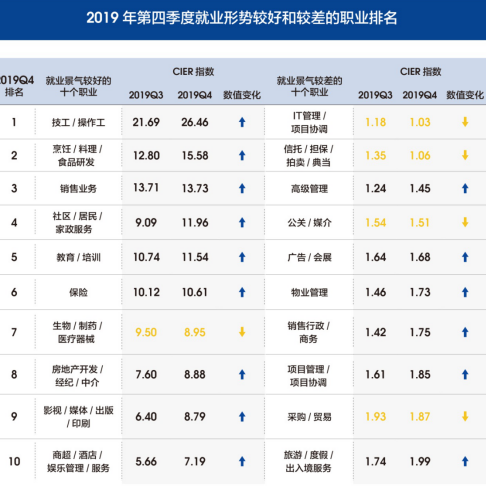 表2 2019年第四季度就业形势较好和较差的职业排名