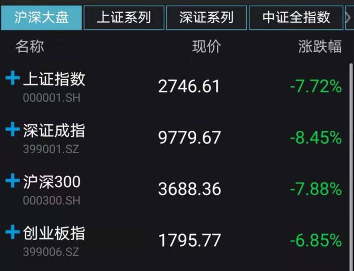 A股主要股指收盘表现。