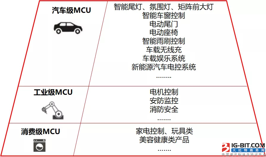 赛腾微高可靠性MCU应用领域