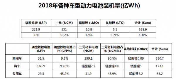 2018年各种车型动力电池装机量(亿Wh)