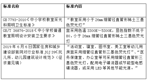 行业生态：健康照明的标准、技术与布局